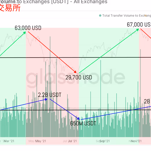 如何用资金流向来判断BTC的涨跌 1/500