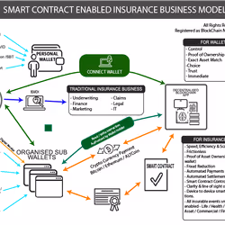 Smart Contract Enabled Insurance Business Model
