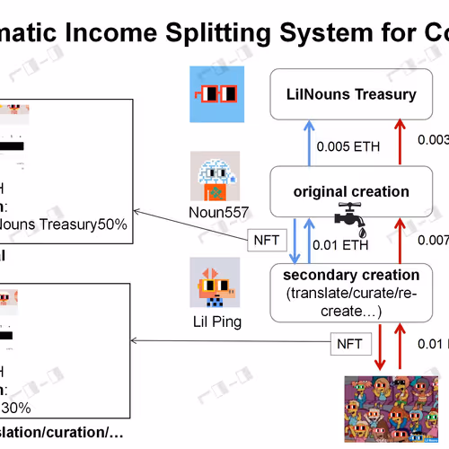 Idea An Automatic Income Splitting System For Co C