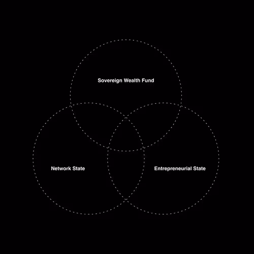 Sovereign Wealth Network State Fund