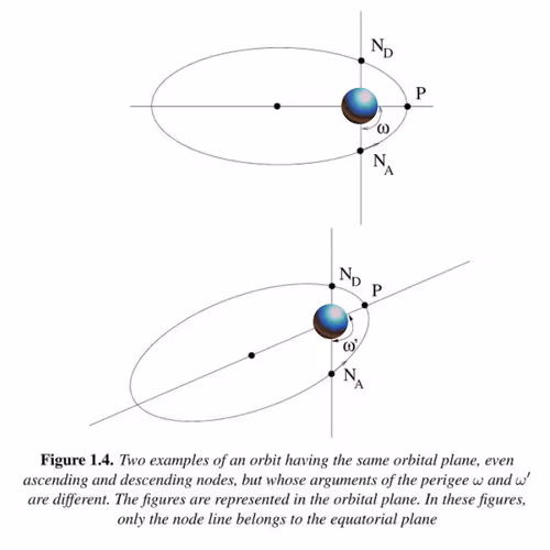Orbits are important