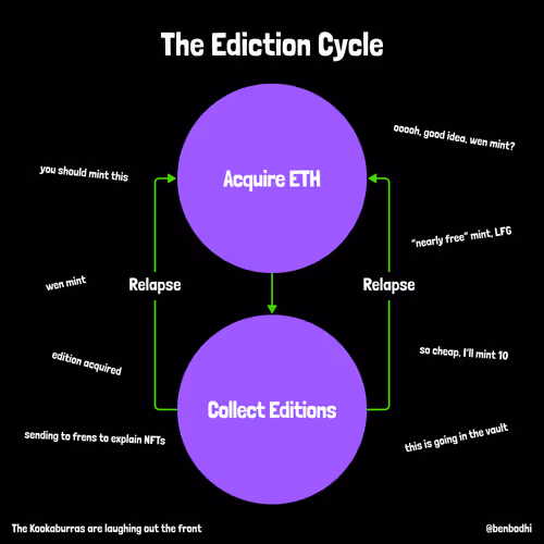 The Ediction Cycle