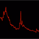 Death of a Stock Chart