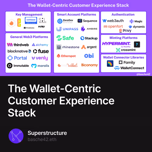The Wallet-Centric Customer Experience Stack