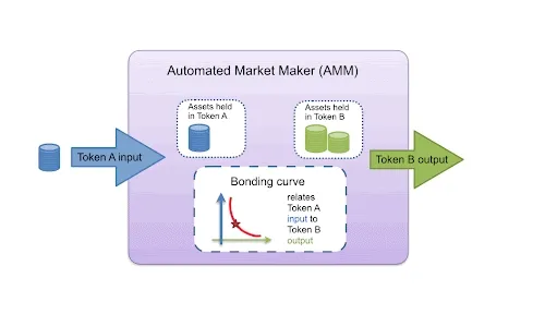 Exploring Bonding Curves: Differentiating Primary and Secondary Automated Market Makers  6/250