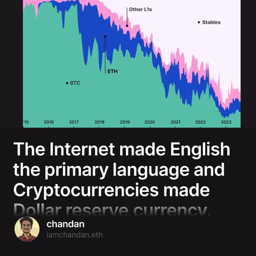 The Internet made English the primary language and Cryptocurrencies made Dollar reserve cu