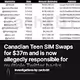 Canadian Teen SIM Swaps for 37m and is now allegedly responsible for multiple Twitter hack