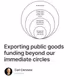 Exporting public goods funding beyond our immediate circles