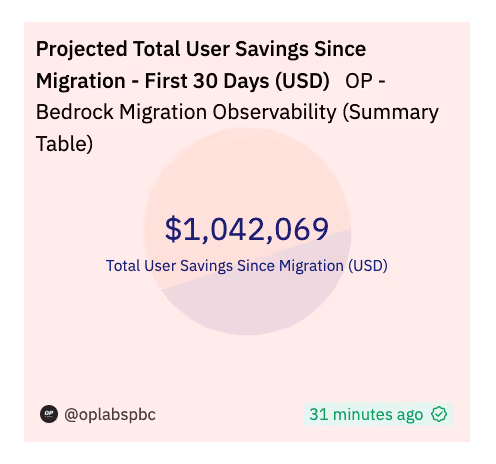 OP Bedrock $1M Saved