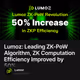 Lumoz: Leading ZK-PoW Algorithm, ZK Computation Efficiency Improved by 50%
