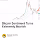 Bitcoin Sentiment Turns Extremely Bearish