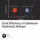Cost Efficiency in Ethereum Optimistic Rollups