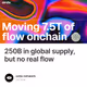 250B in global supply, but no real flow