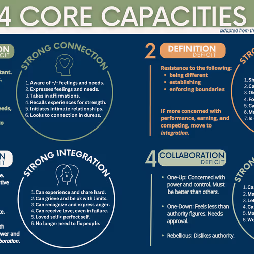 Core 4 Capacities
