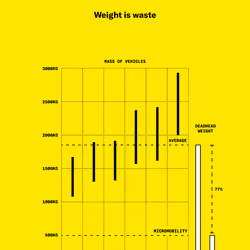 Weight is waste