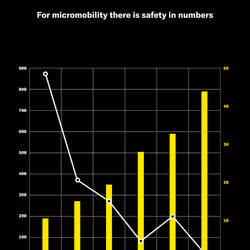 For micromobility there is safety in numbers
