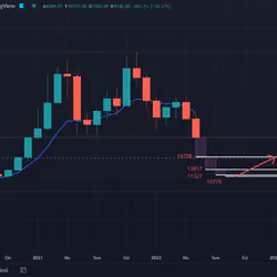 big loss chart in bitcoin - btc 19798 - 13817 - 11327 - 10776