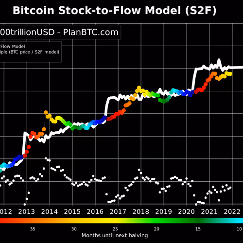 Plan B S2F Model