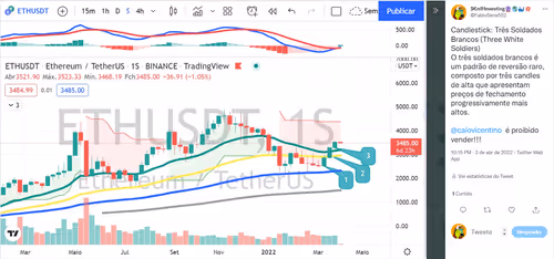 Analise Ethereum 03-04-2022