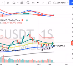 Analise bitcoin 27-03-2022