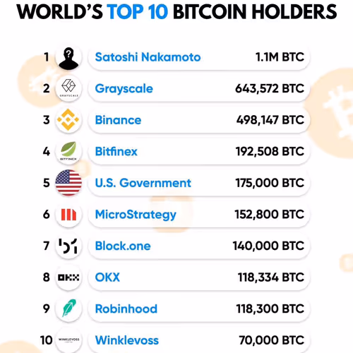 WORLD TOP 10 BITCOIN HOLDERS