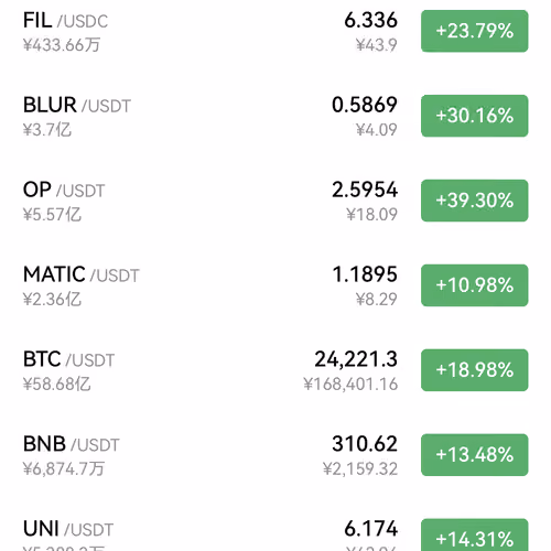 银行挤兑危机还在持续，大家还在持续的往外提款，特别是大资金储户，这种大资金储户提款出来，放在那个银行都不安全，所以只能把美元投向一些金融资产，例如黄金，白银，股票，比特币，所以银行的危机，本质上是金融资产的机会，所以造就了，今天几乎这些资产全线上涨！