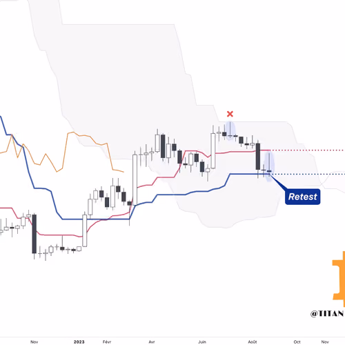 #Bitcoin    Support at $25.6k (W)