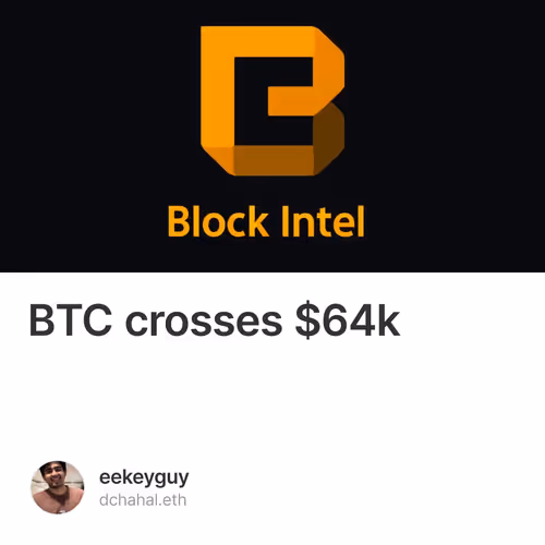 BTC crosses $64k