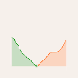 222