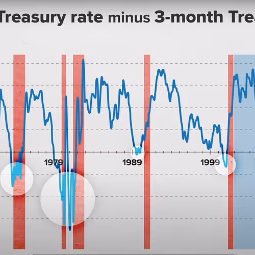 Yield curve inversion