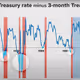 Yield curve inversion