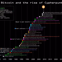 Bitcoin Rise of Cypherpunks