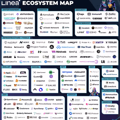 Linea Ecosystem Map 🗺️ 220