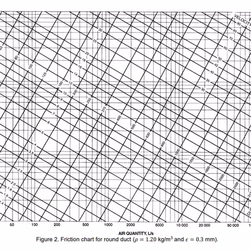Friction chart for round