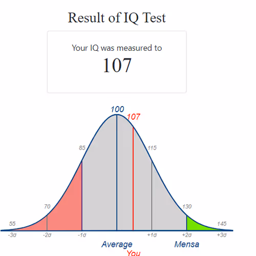 IQ