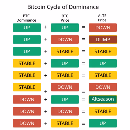 bitcoin cycle of dominance