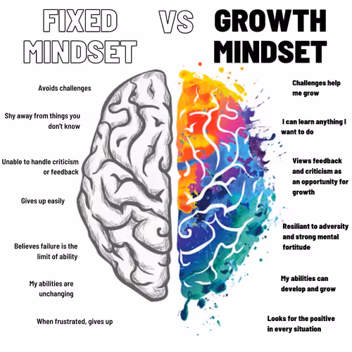 Fixed vs Growth Mindset