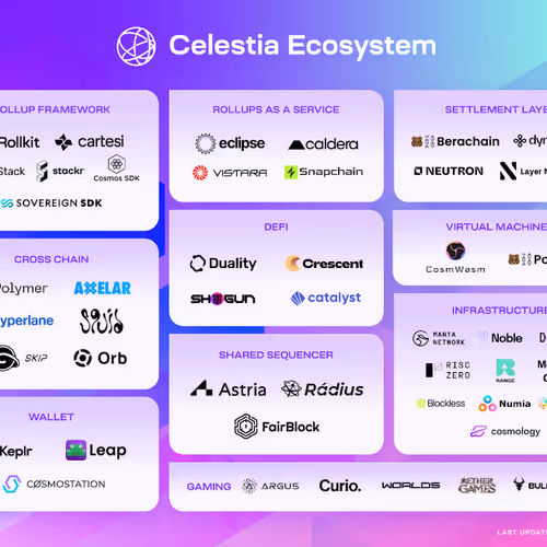 Celestia Ecosystem