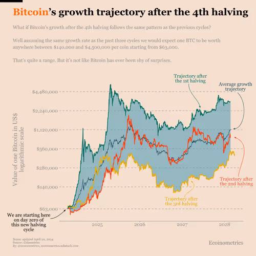 Bitcoin's Growth trajectory After the 4th Halving
