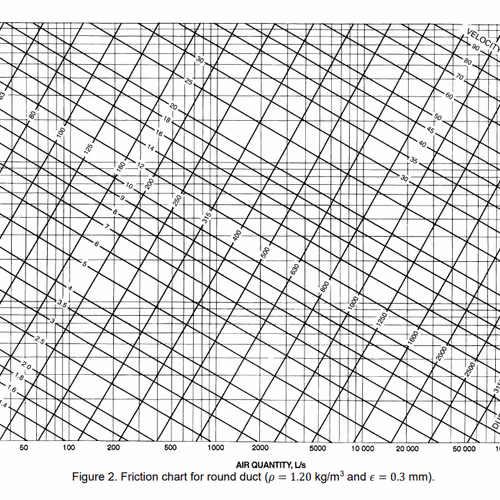 Friction chart for round duct