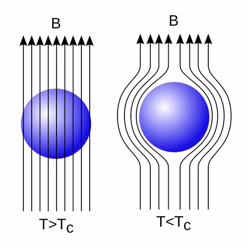 Meissner effect