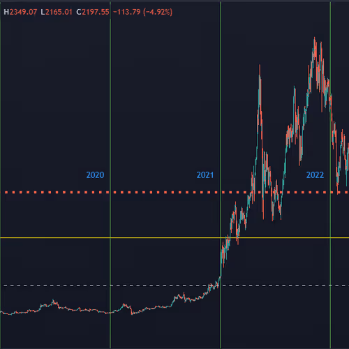 Eth Chart