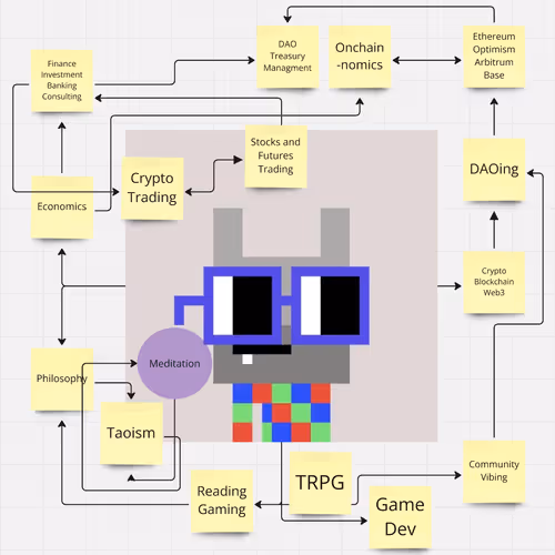 Aaron's Brain Map