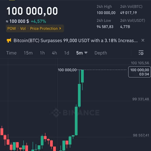 BTC = 100K