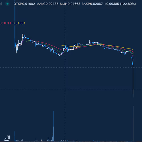 Token charts